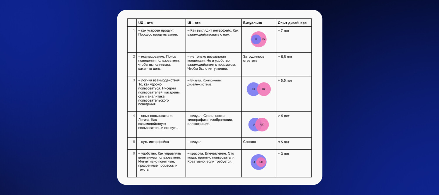 Experience — не просто опыт. Interface — не просто экран - дизайнерс