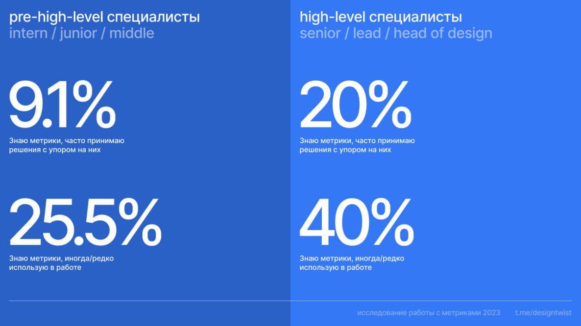 Исследование работы с метриками среди дизайнеров в продукте и студии -  дизайнерс