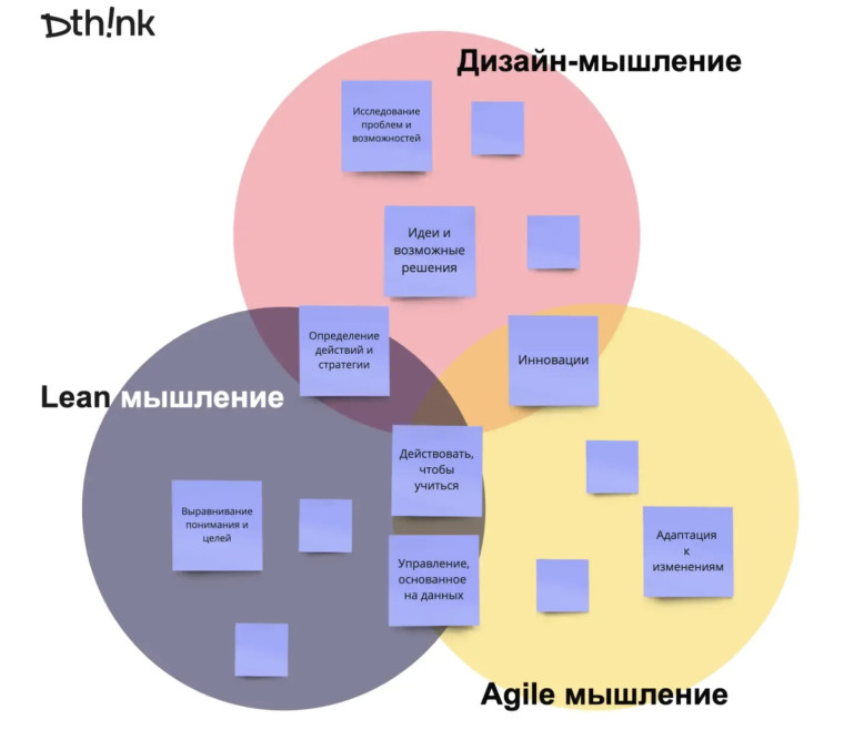 Библиотека инструментов Дизайн-мышления