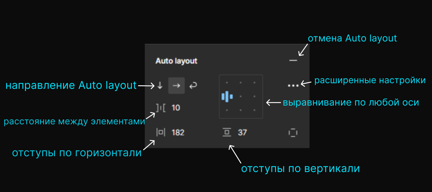 Что такое auto layout в фигме - советы по функции выравнивания в Figma -  дизайнерс