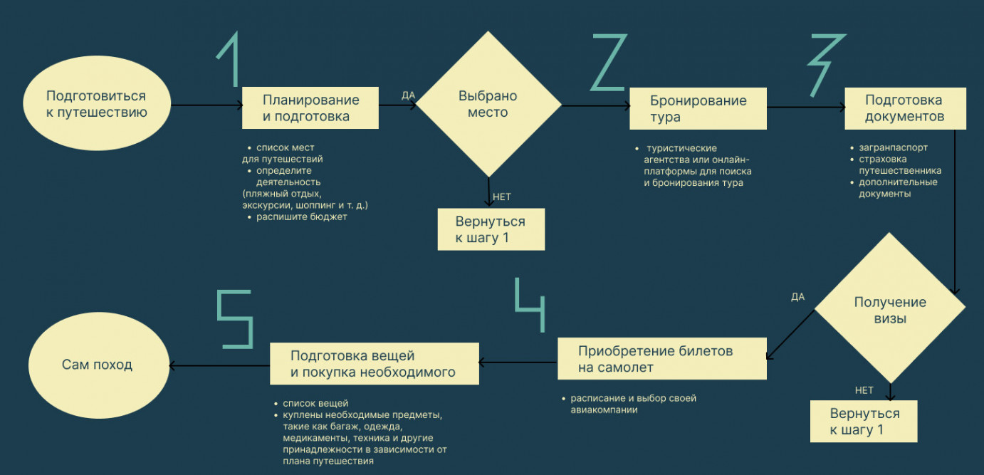 User Flow - что такое, как сделать с примерами - инструкция по созданию  путей пользователя - дизайнерс