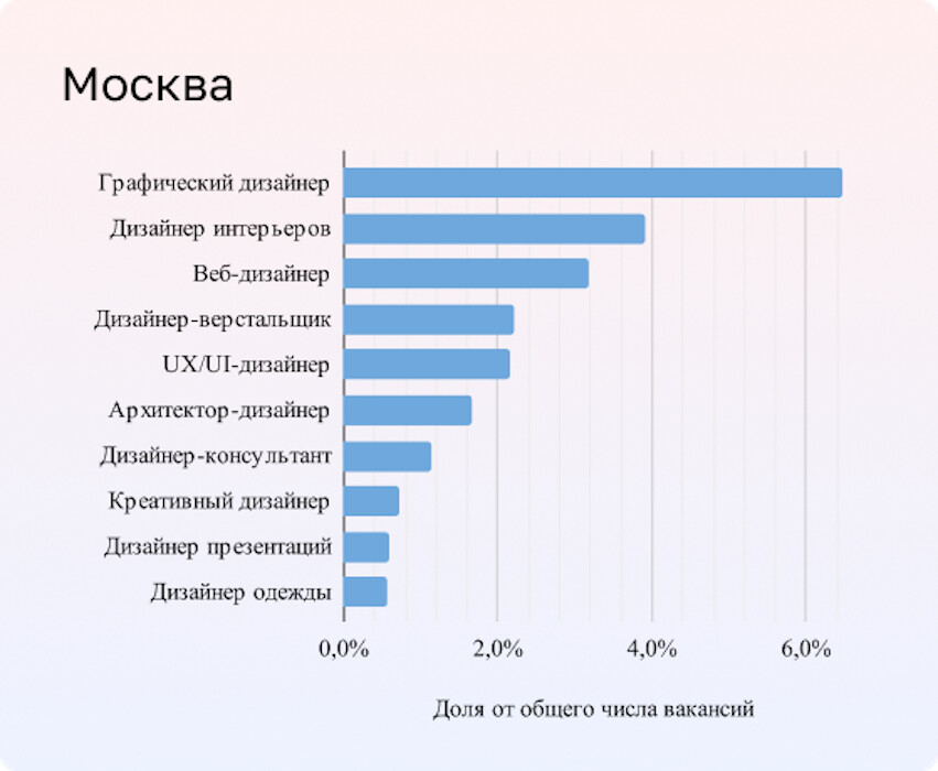 Востребованность дизайнеров на рынке. Зарплата дизайнера. Средняя зарплата дизайнера интерьера. Веб дизайнер зарплата. Графический дизайнер средняя зарплата.