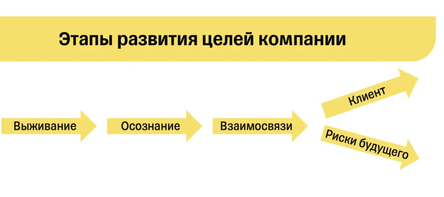 5 этапов развития целей в компании — зачем прокачивать мышцу целеполагания  - дизайнерс